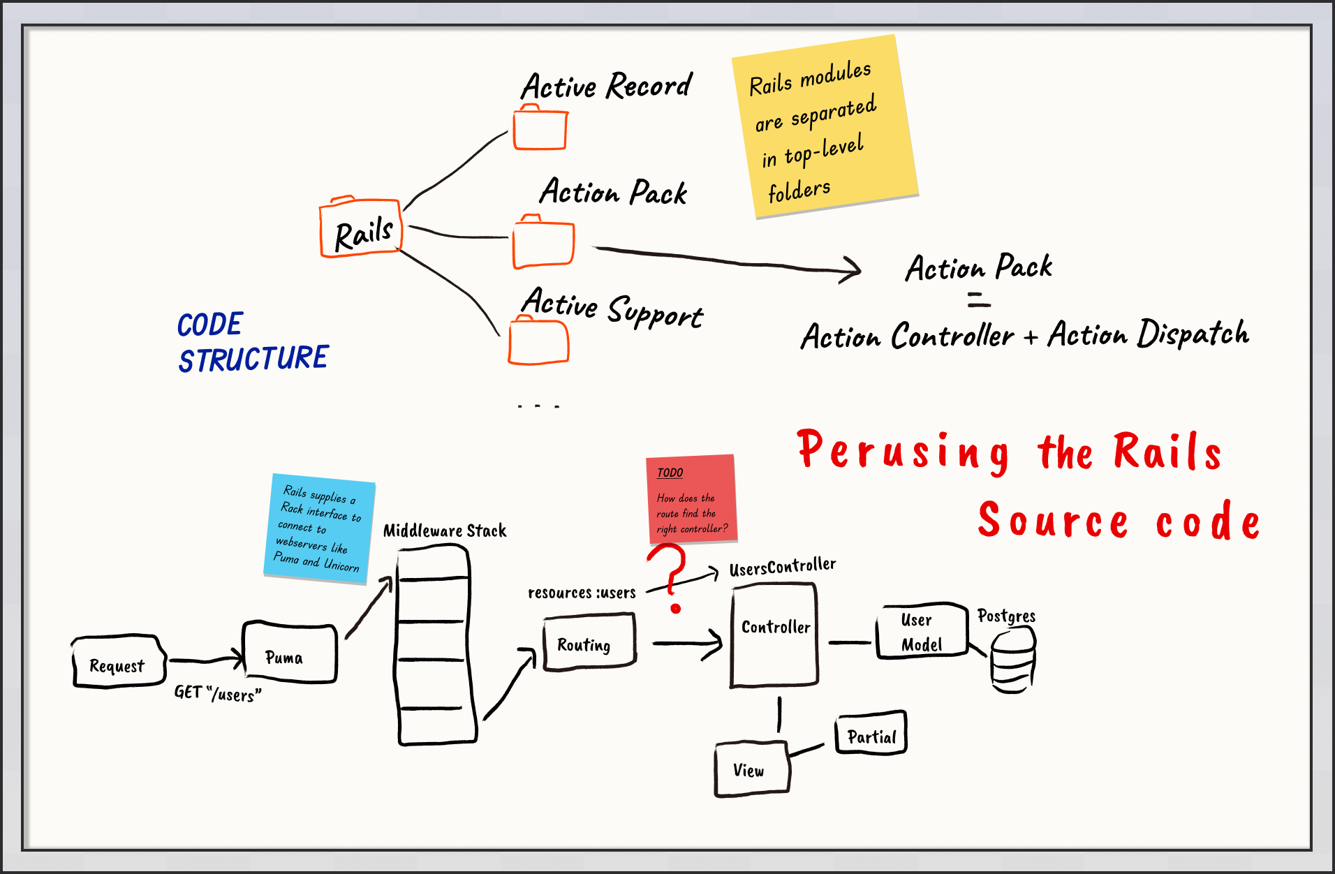 Perusing the Rails Source Code: 2021 Update