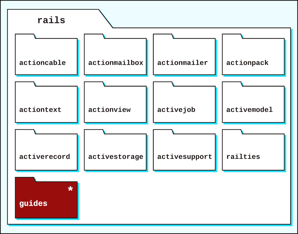 Top level of the Rails directory